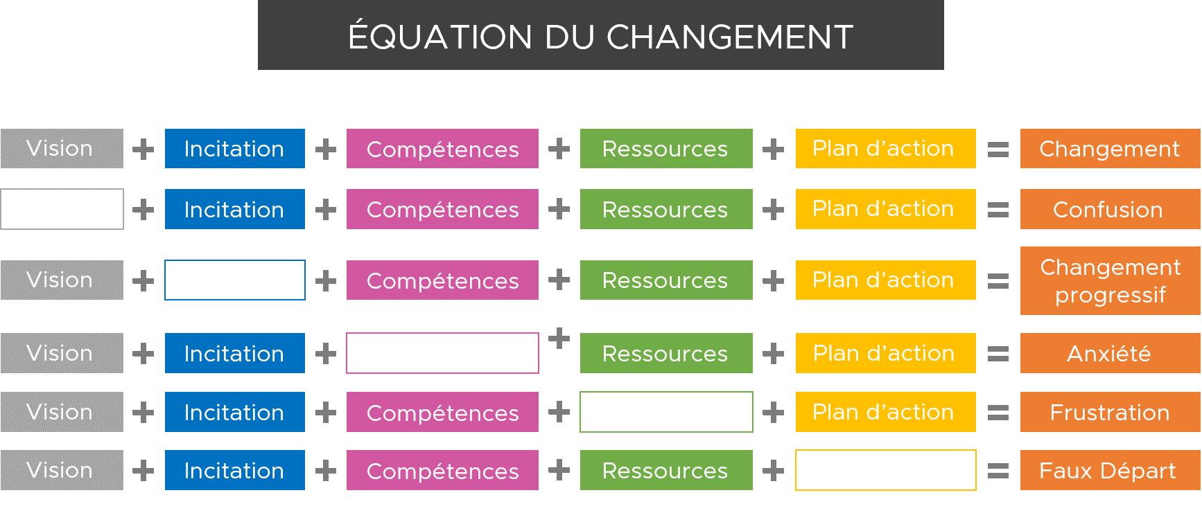équation du changement