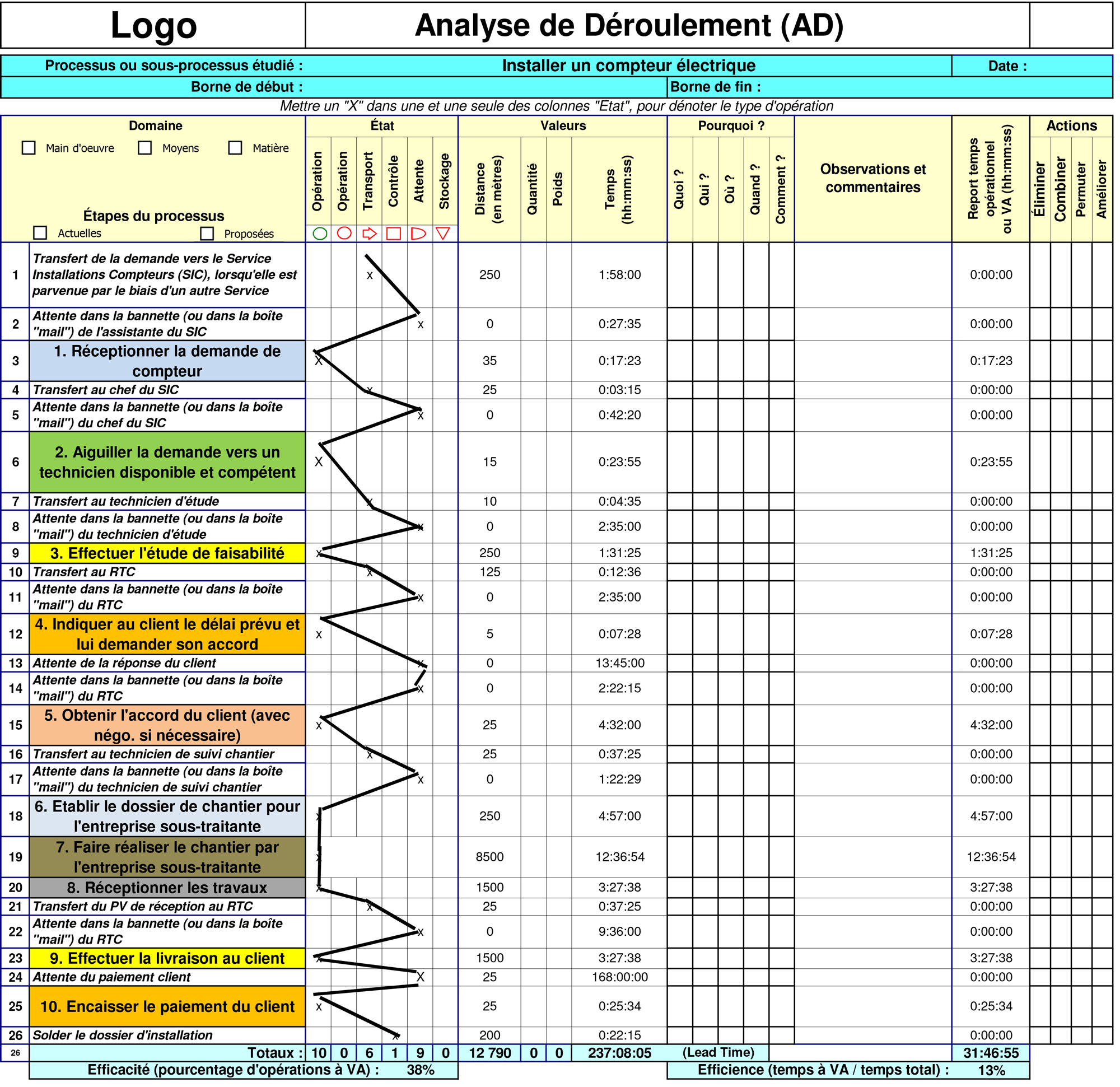 Analyse de déroulement