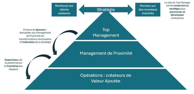 Management de proximite - operations