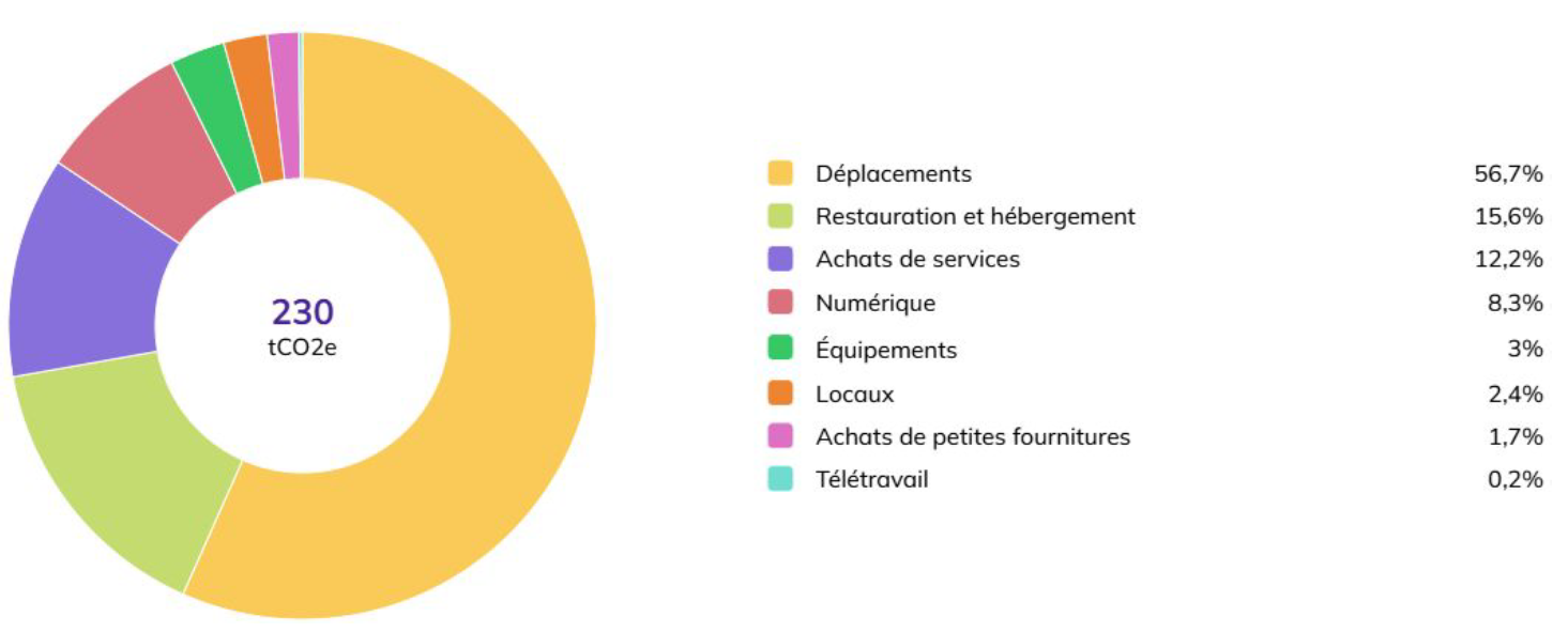 bilan carbonne 2025